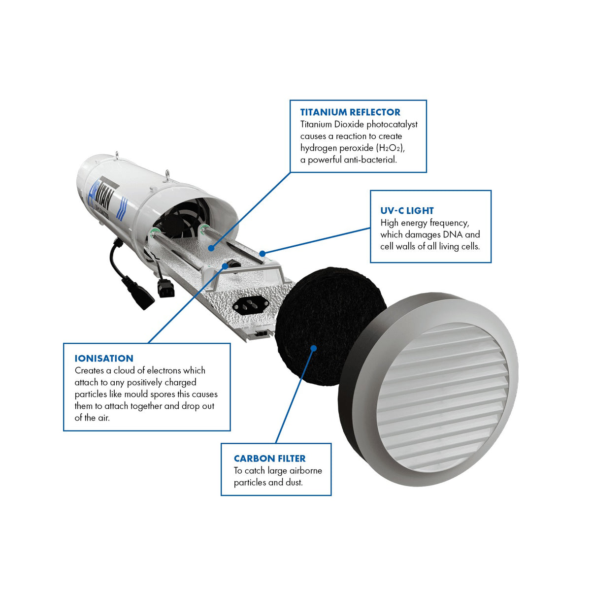 G.A.S AirTitan UV-C Sanitizer exploded view of the titanium reflector, ionisation, UV-C lamp and carbon filter stages