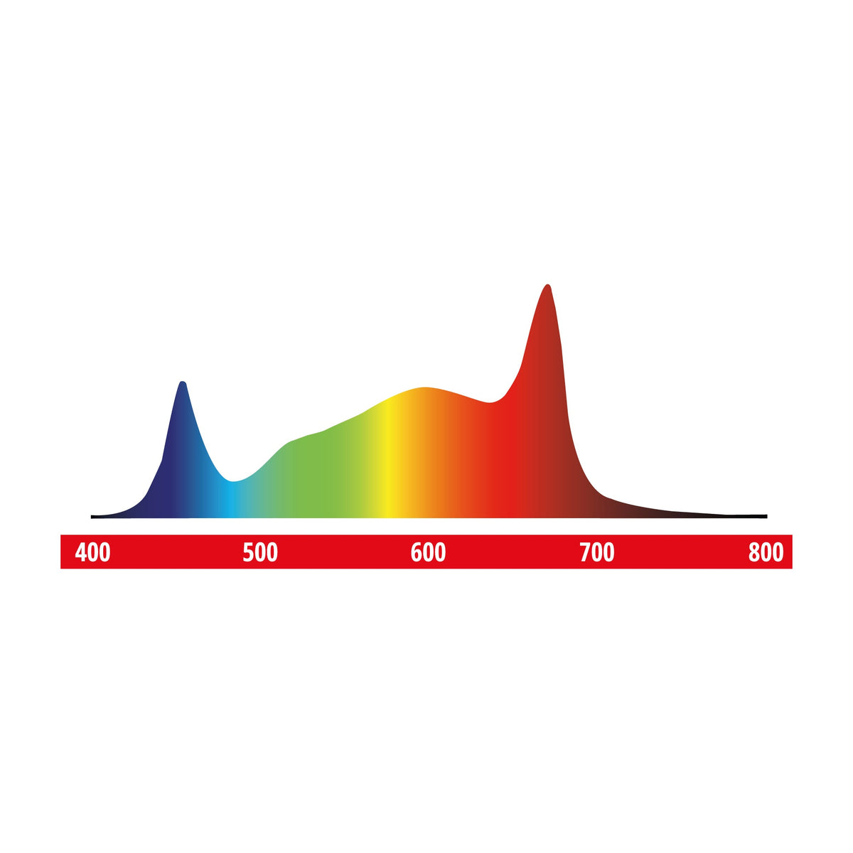 Gorilla 720W LED Gen-3 full-spectrum output chart, 400-800nm