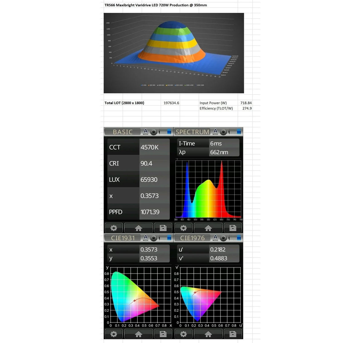 Maxibright Varidrive 720W LED Grow Light — independent lab spectrum and PPFD test sheet