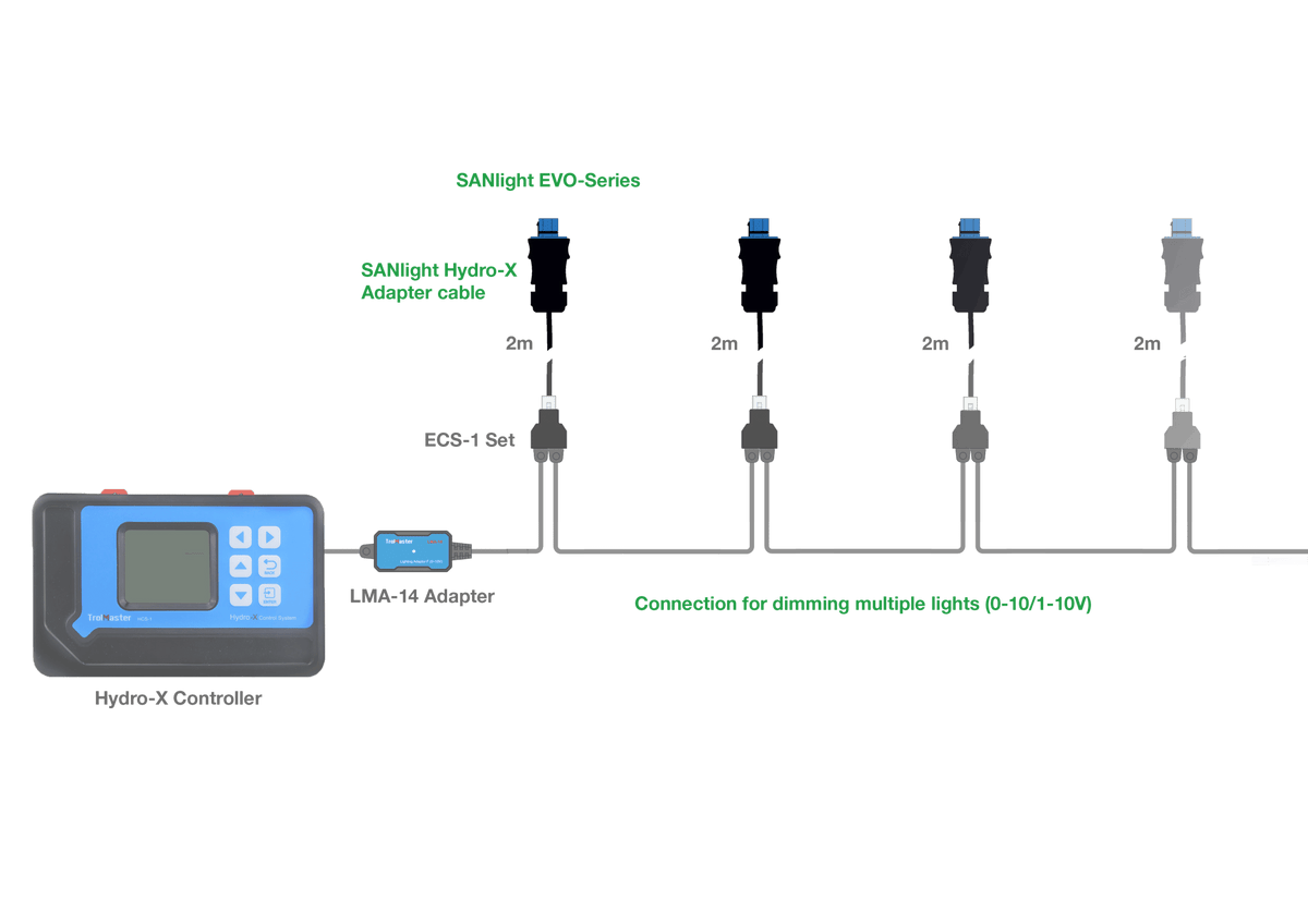 Wiring diagram showing the Sanlight EVO RJ12 Adapter Cable connecting EVO Series luminaires to a Trolmaster Hydro-X controller for 0-10V dimming