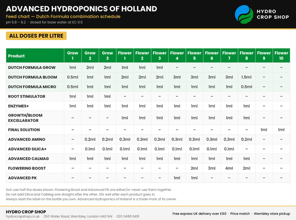 Advanced Hydroponics of Holland Feed Chart – Dutch Formula
