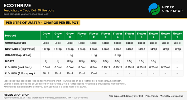 Ecothrive Feed Chart – Coco Doses for 15 Litre Pots