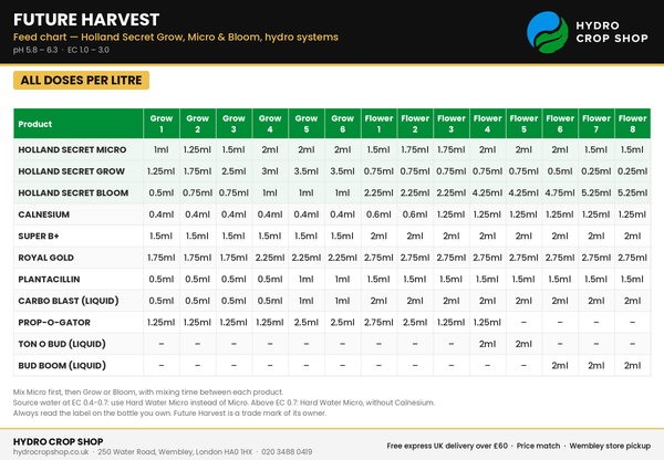 Future Harvest Feed Chart – Holland Secret Doses and EC