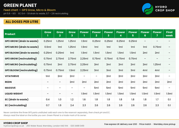 Green Planet Feed Chart – GP3 Doses, EC and pH