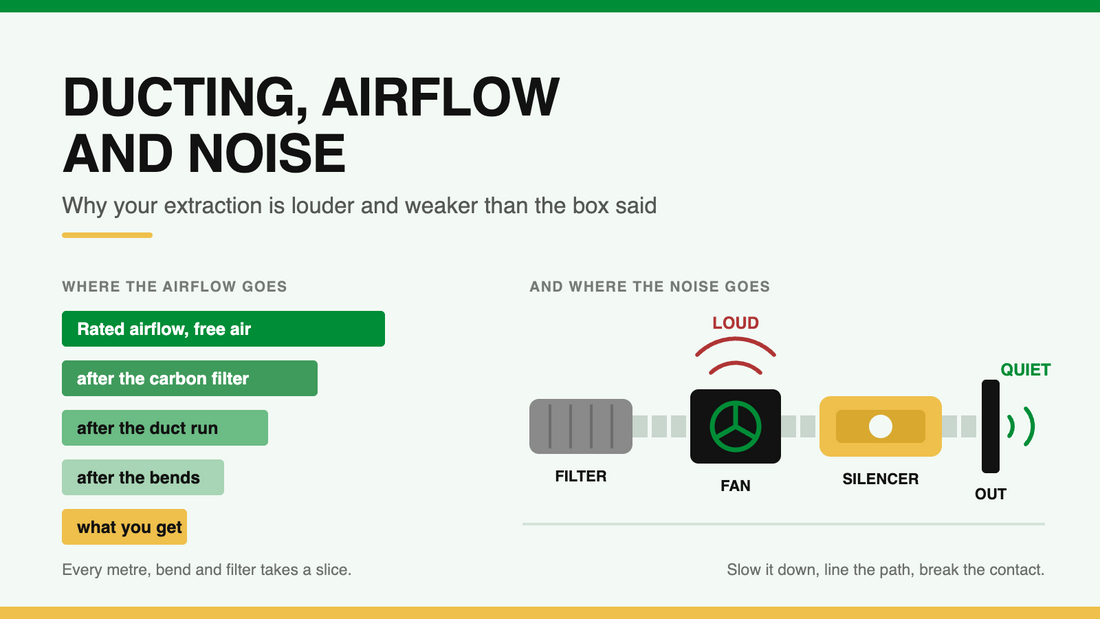 Diagram showing how a carbon filter, duct length and bends reduce extractor fan airflow, and where grow room noise comes from