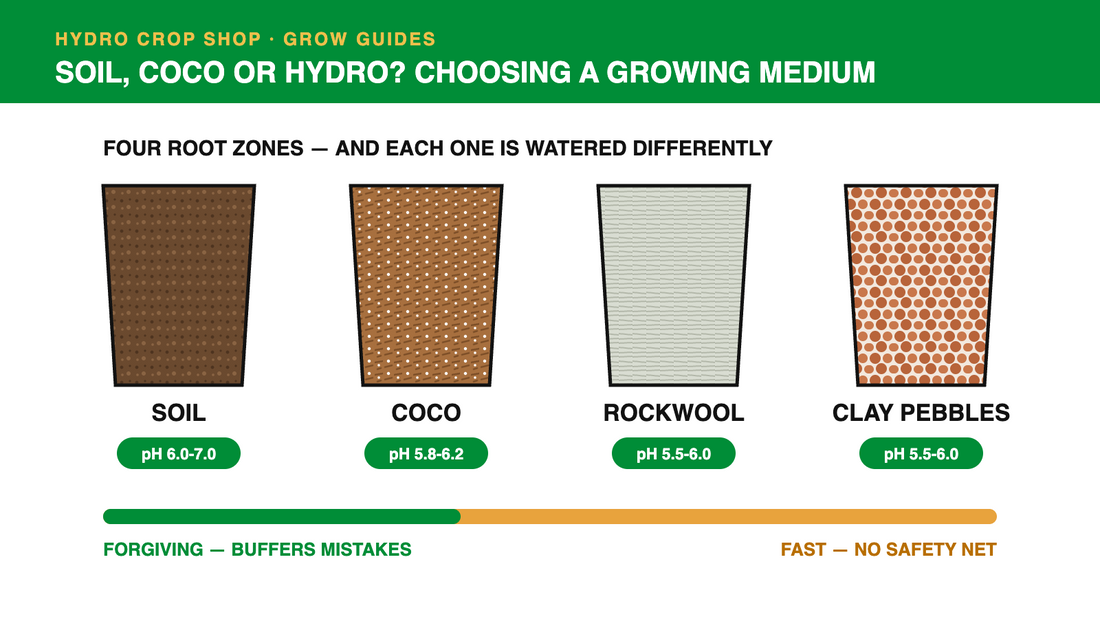 Soil, coco, rockwool and clay pebbles compared, with the feed pH for each