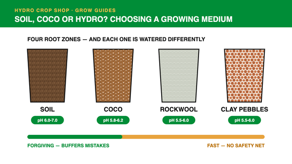 Soil, coco, rockwool and clay pebbles compared, with the feed pH for each