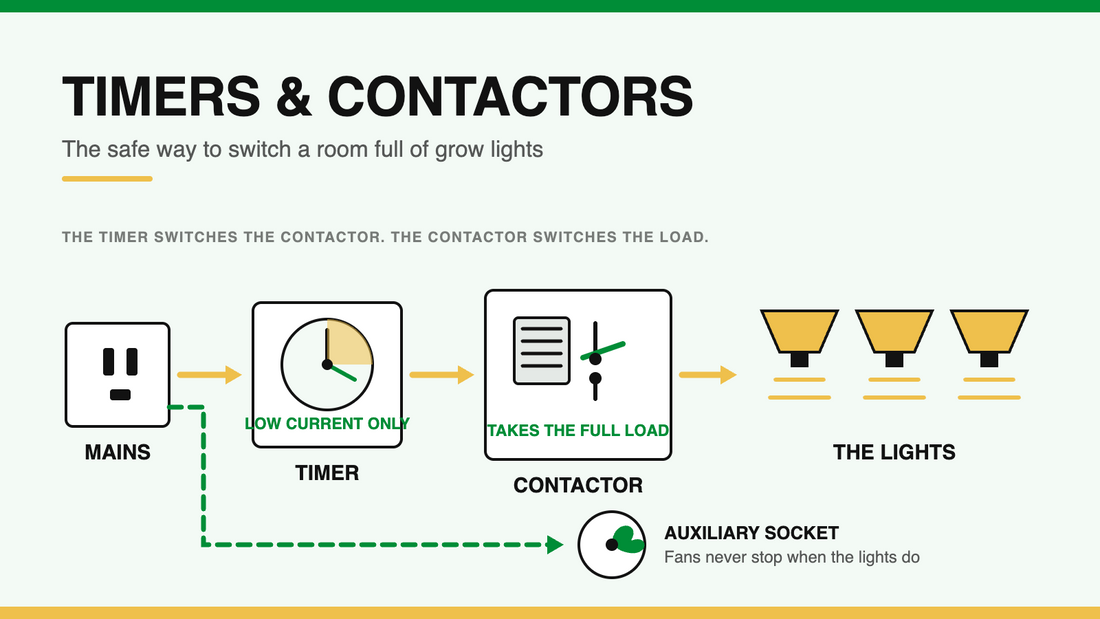 Diagram: the timer switches the contactor, the contactor switches the lights, and the auxiliary socket keeps the fans running