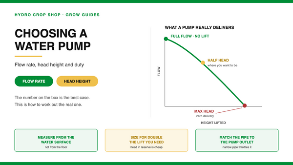 Pump curve showing flow falling as head height rises, with the key rules for choosing a water pump
