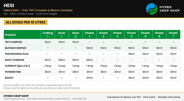 Hesi Feed Chart – TNT and Bloom Complex Soil Doses