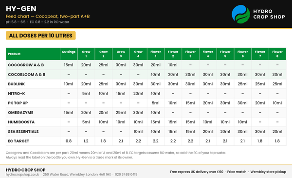Hy-Gen Feed Chart – Coco A+B Doses per 10 Litres