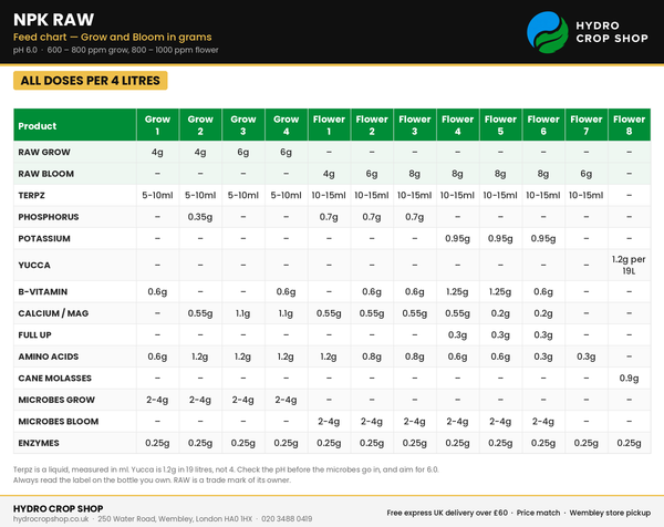 NPK RAW Feed Chart – Grow and Bloom Doses in Grams