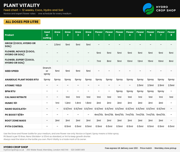 Plant Vitality Feed Chart – Coco, Hydro and Soil Doses