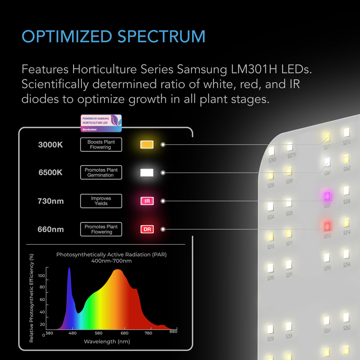 AC Infinity IONBOARD optimised spectrum chart with diode breakdown