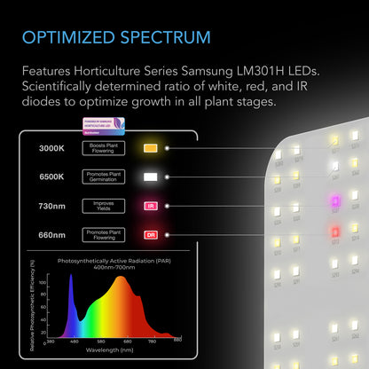 AC Infinity IONBOARD optimised spectrum chart with diode breakdown