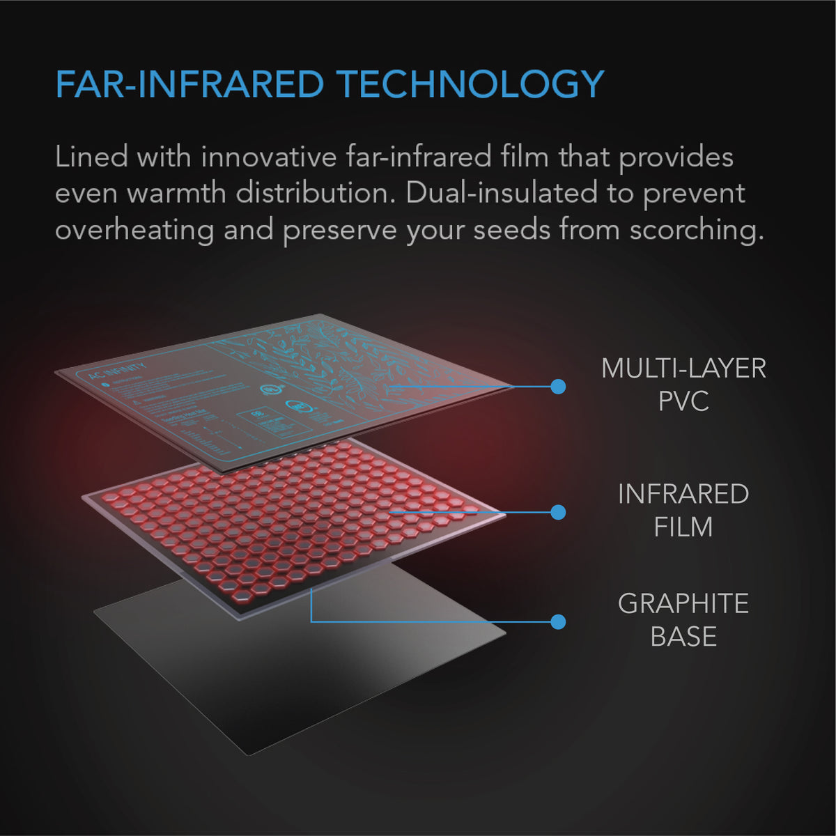 AC Infinity SUNCORE far infrared heat mat layer cutaway