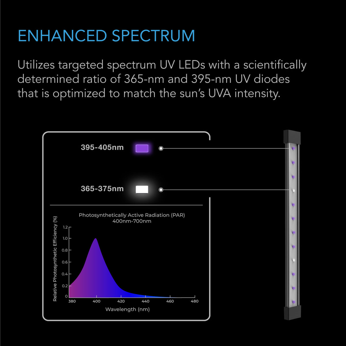 AC Infinity IONBEAM UV spectral distribution chart for 365nm and 395nm diodes