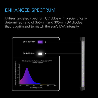 AC Infinity IONBEAM UV spectral distribution chart for 365nm and 395nm diodes
