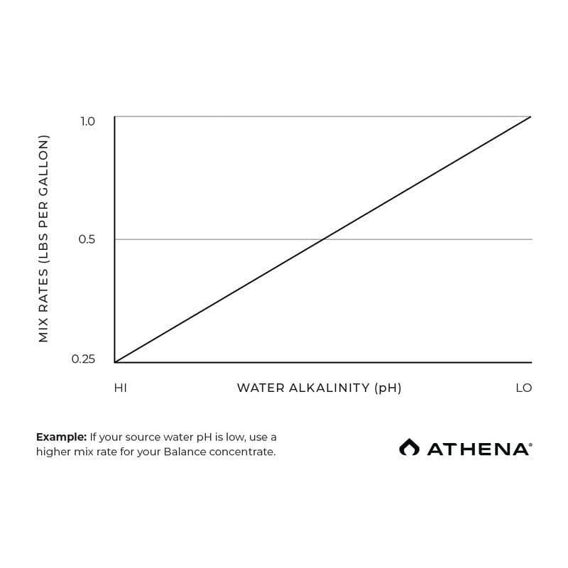 Athena Pro Line Balance mix-rate chart: 0.25 to 1 lb per gallon against water alkalinity