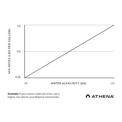 Athena Pro Line Balance mix-rate chart: 0.25 to 1 lb per gallon against water alkalinity