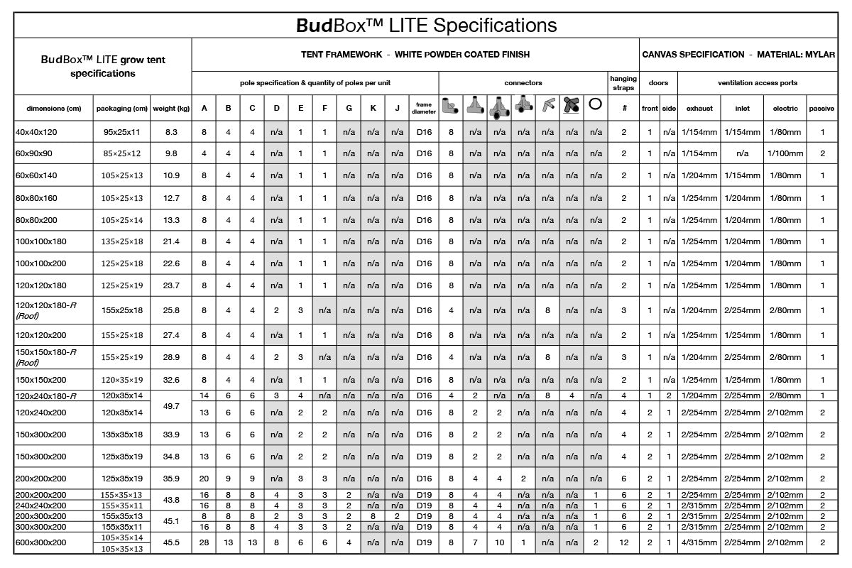 BudBox Lite grow tent range specification chart showing pole diameter, connector type, ports and weight for every size