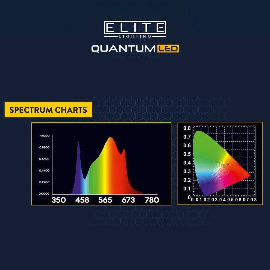 Elite Quantum LED Grow Light Panel spectrum chart