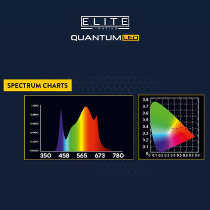 Elite Quantum LED Grow Light Panel spectrum chart