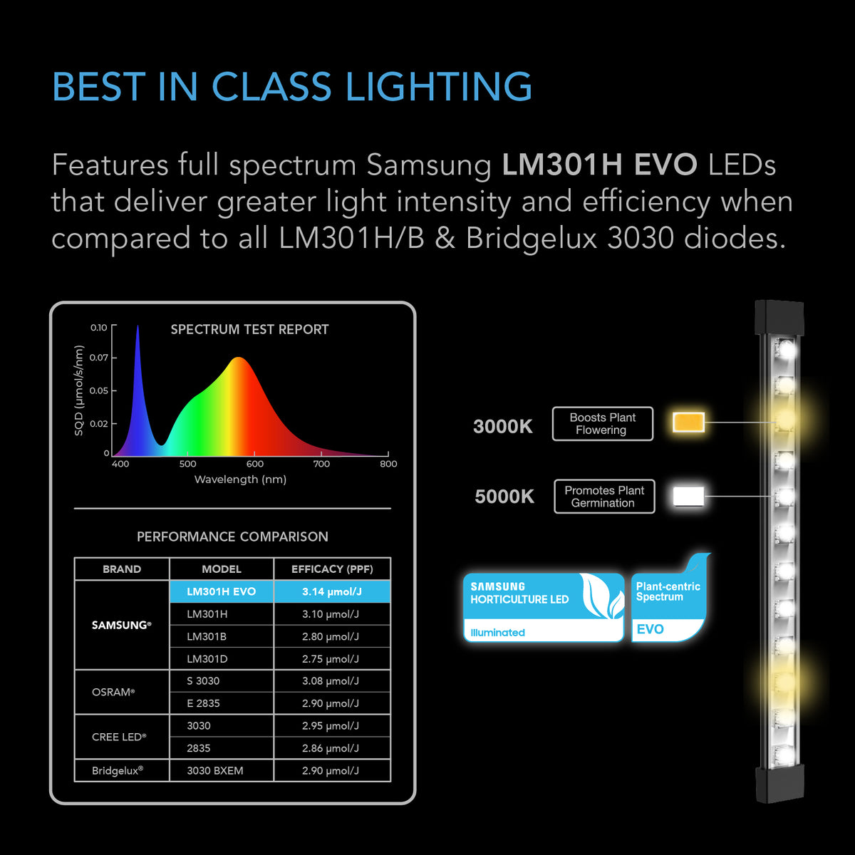 AC Infinity IONBEAM LM301H EVO diode comparison and spectrum chart