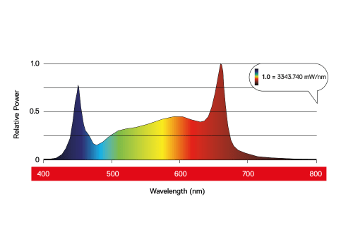 Maxibright Daylight 1030w LED Grow Light