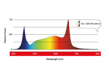 Maxibright Daylight 1030w LED Grow Light