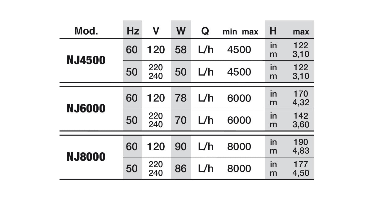 NEWA Jet Adjustable Pump technical data table for the NJ4500, NJ6000 and NJ8000
