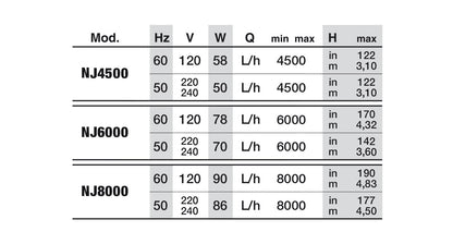 NEWA Jet Adjustable Pump technical data table for the NJ4500, NJ6000 and NJ8000