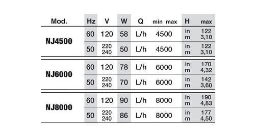 NEWA Jet Adjustable Pump technical data table for the NJ4500, NJ6000 and NJ8000