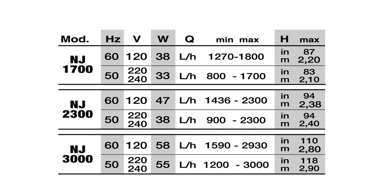 NEWA Jet Adjustable Pump technical data table for the NJ1700, NJ2300 and NJ3000
