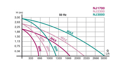 NEWA Jet Adjustable Pump flow against head curves for the NJ1700, NJ2300 and NJ3000 at 50Hz