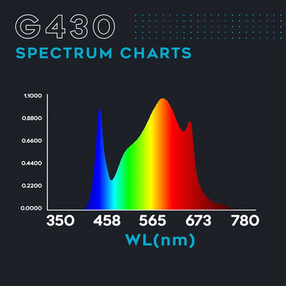Omega Spectra G-Line G430 LED Grow Light spectrum chart, 350-780 nm