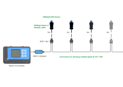 Wiring diagram showing the Sanlight EVO RJ12 Adapter Cable connecting EVO Series luminaires to a Trolmaster Hydro-X controller for 0-10V dimming