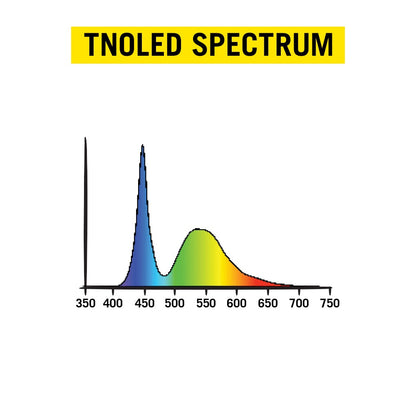 Secret Jardin TNoled 2x40W LED Kit – grow spectrum chart