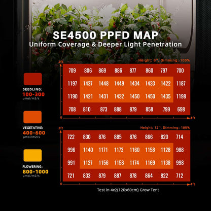 Spider Farmer SE4500 LED Grow Light PPFD map at 20 and 30 cm in a 120 x 60 cm tent