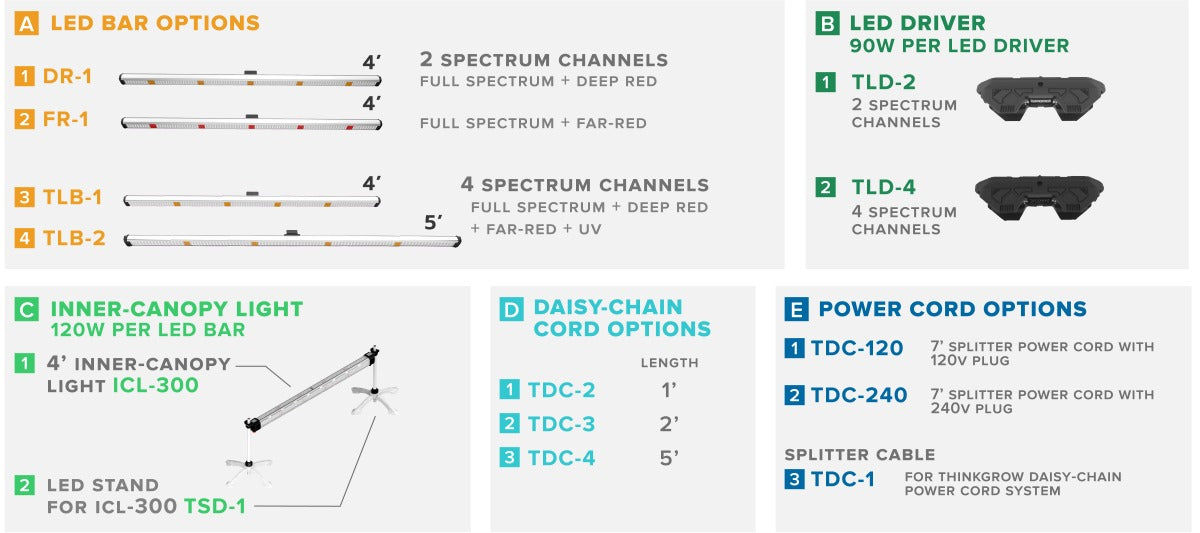 ThinkGrow Model One LED Driver in the system chart: which bars run on the TLD-2 and TLD-4